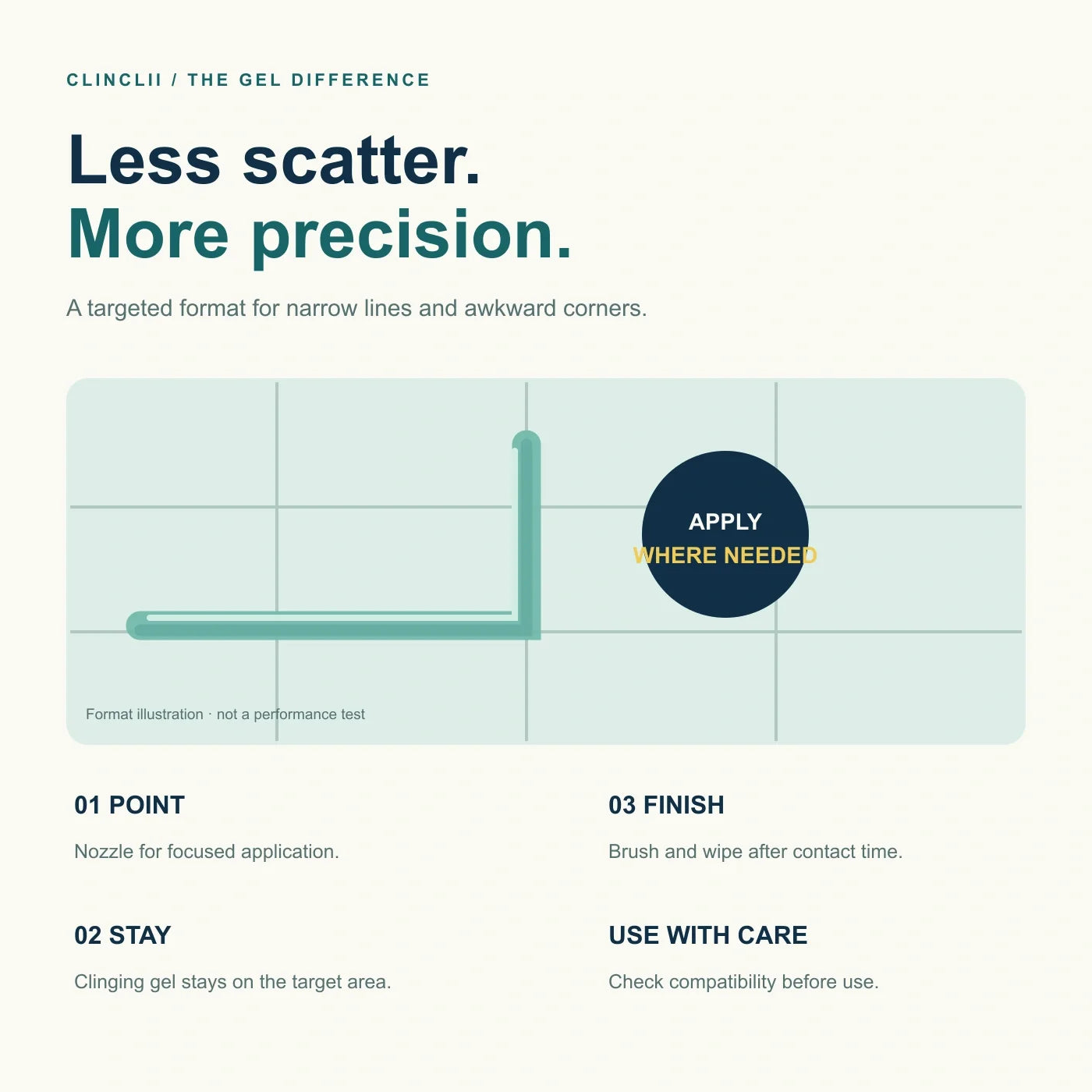 Targeted clinging gel format for narrow lines and awkward corners — illustration